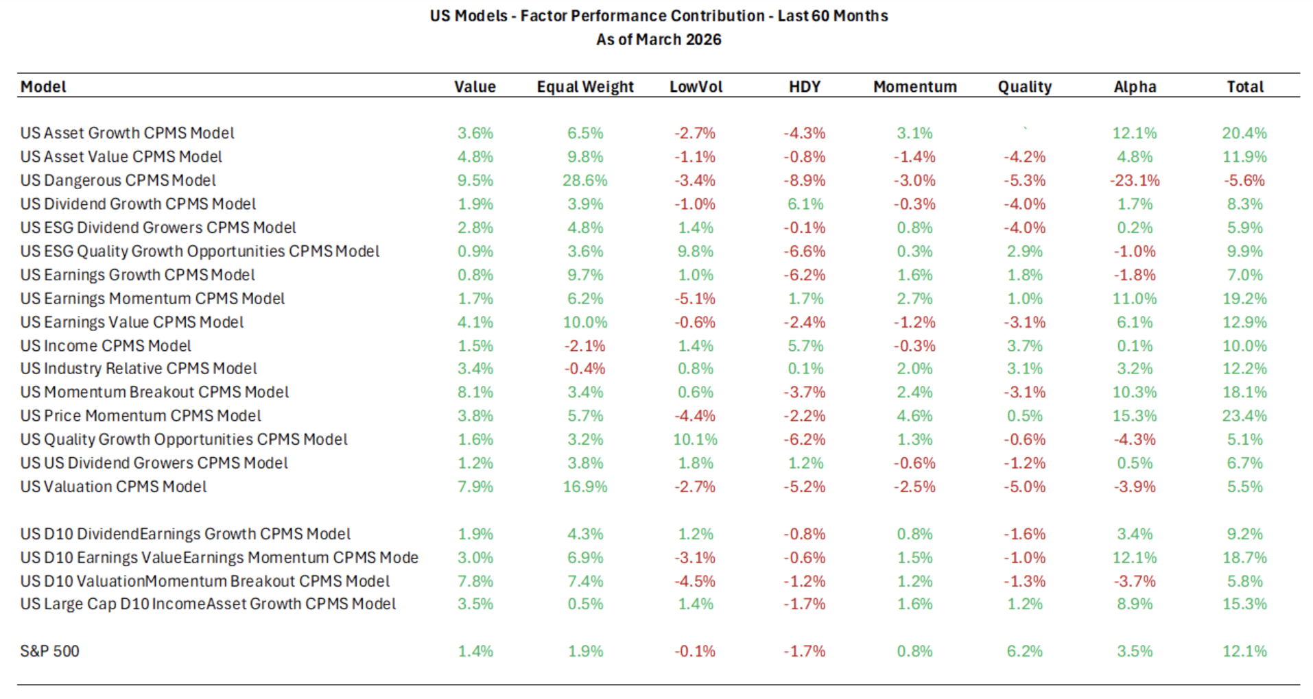 Factor Performance Contribution