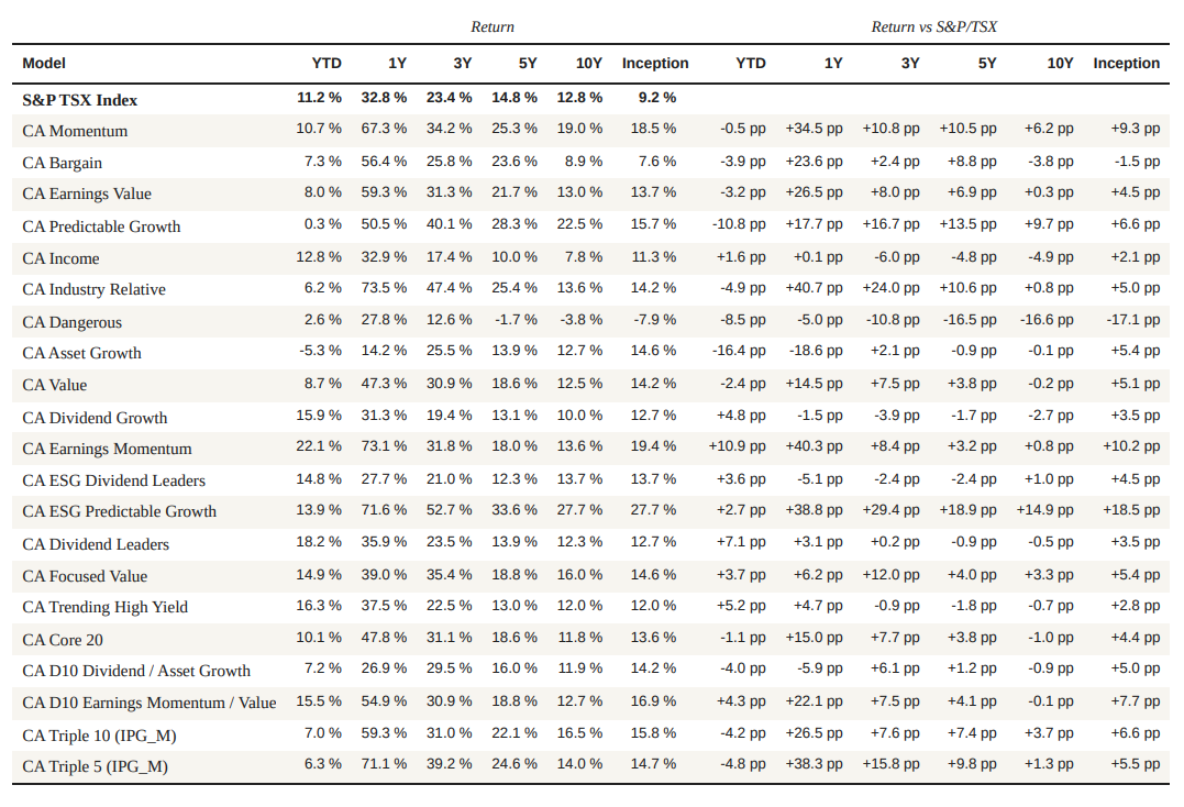 Performance summary — Canadian models · As of June 2026
