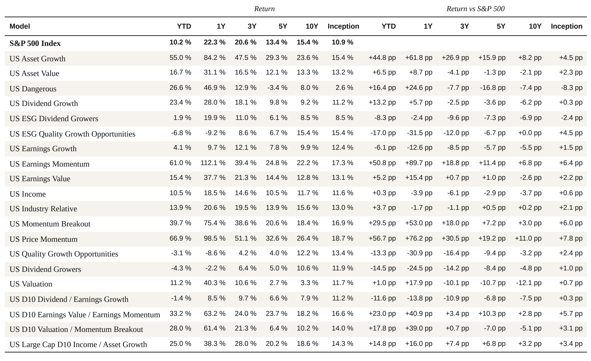 Performance summary — US models · As of June 2026